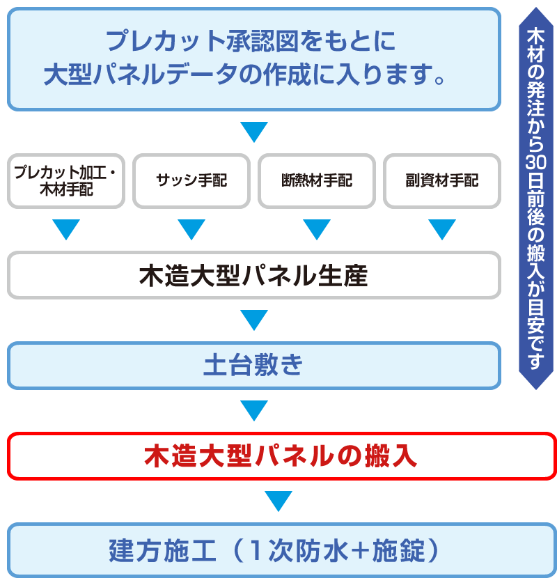 ご注文から上棟まで